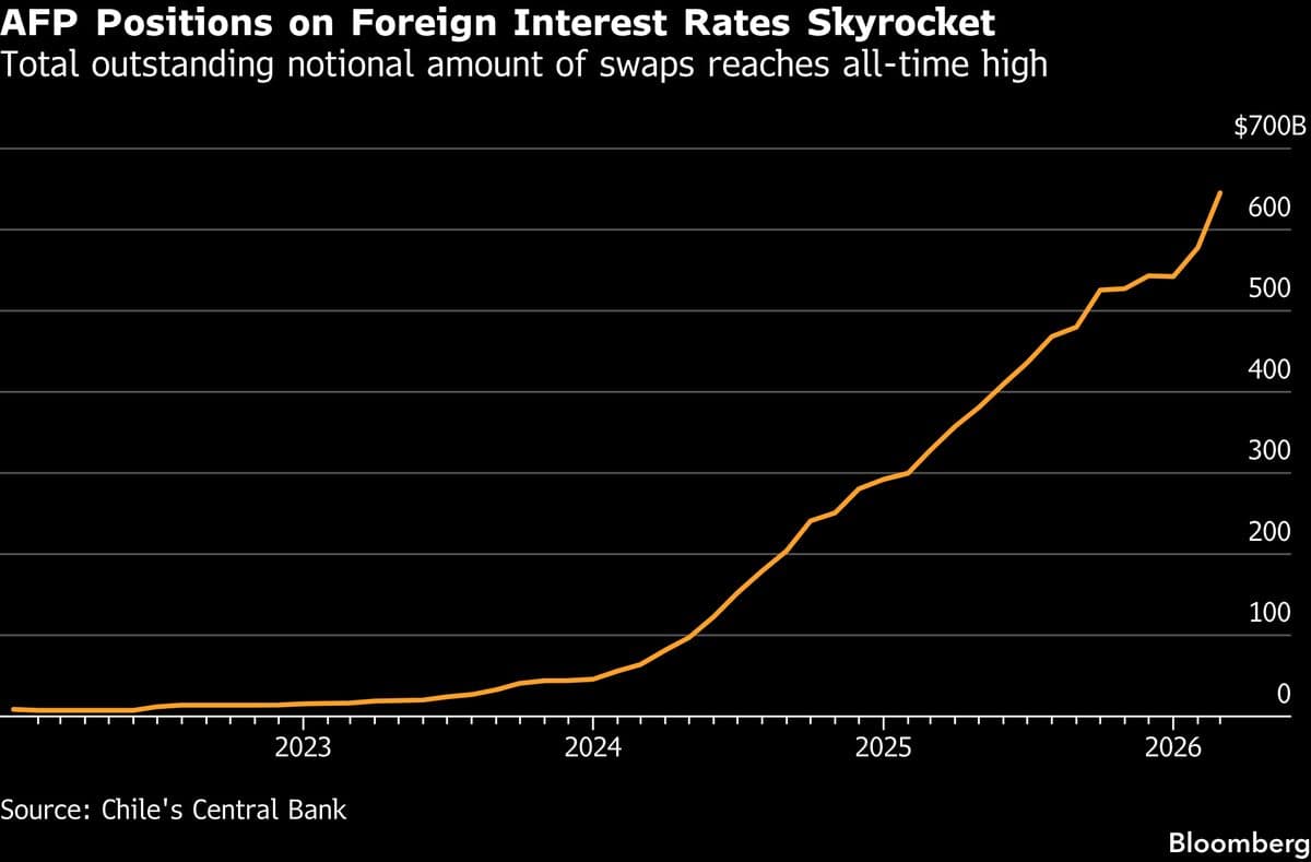 Chile Pension Regulator Cracks Down on Swaps Ahead of Deadline